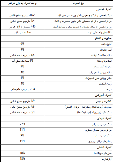 جدول 5-1-3-الف واحد تصرف در بناهاي مختلف (برحسب مترمربع به ازای هر نفر)