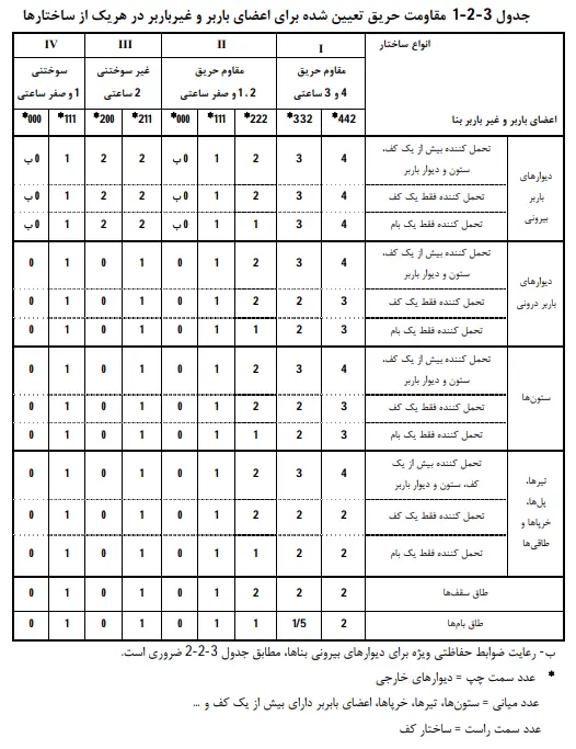 ضوابط ساختارها، ارتفاعات و مساحت‌ها در ساخت‌وساز
