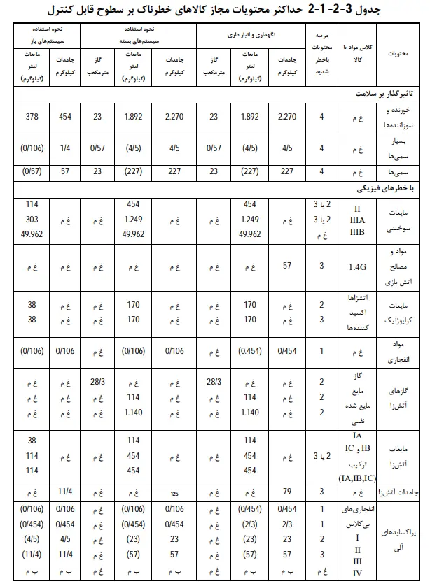 ضوابط ساختارها، ارتفاعات و مساحت‌ها در ساخت‌وساز