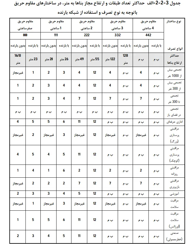 ضوابط ساختارها، ارتفاعات و مساحت‌ها در ساخت‌وساز