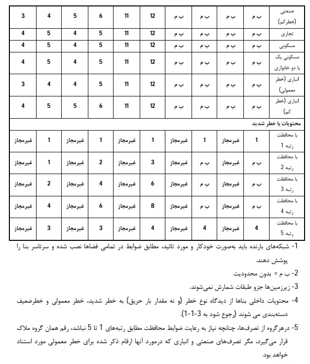 ضوابط ساختارها، ارتفاعات و مساحت‌ها در ساخت‌وساز