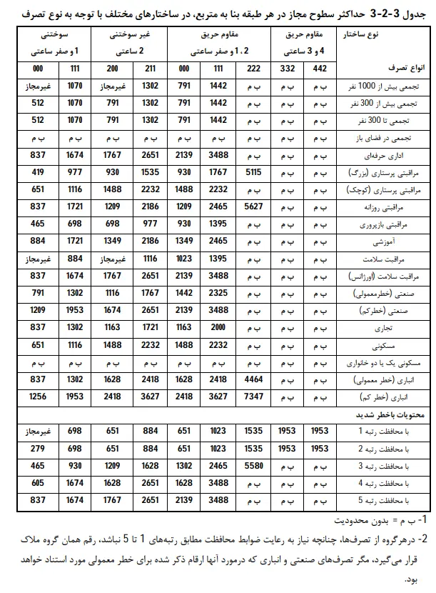ضوابط ساختارها، ارتفاعات و مساحت‌ها در ساخت‌وساز
